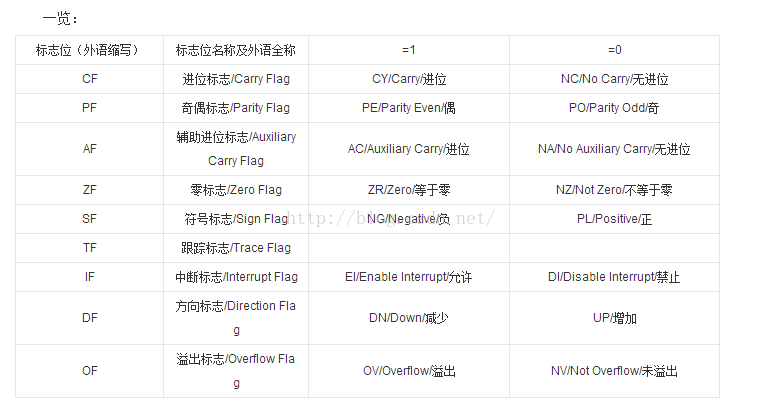 百度百科中的标志寄存器