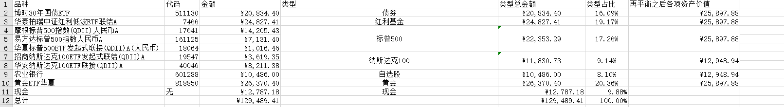 12月各个资产价值